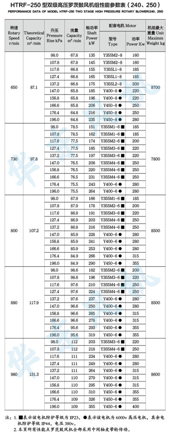 HTRF250型雙級串聯(lián)羅茨風(fēng)機