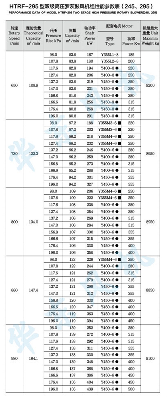 HTRF295型雙級(jí)串聯(lián)羅茨風(fēng)機(jī)