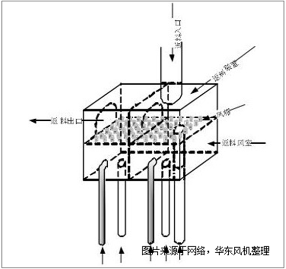 返料羅茨風機.png