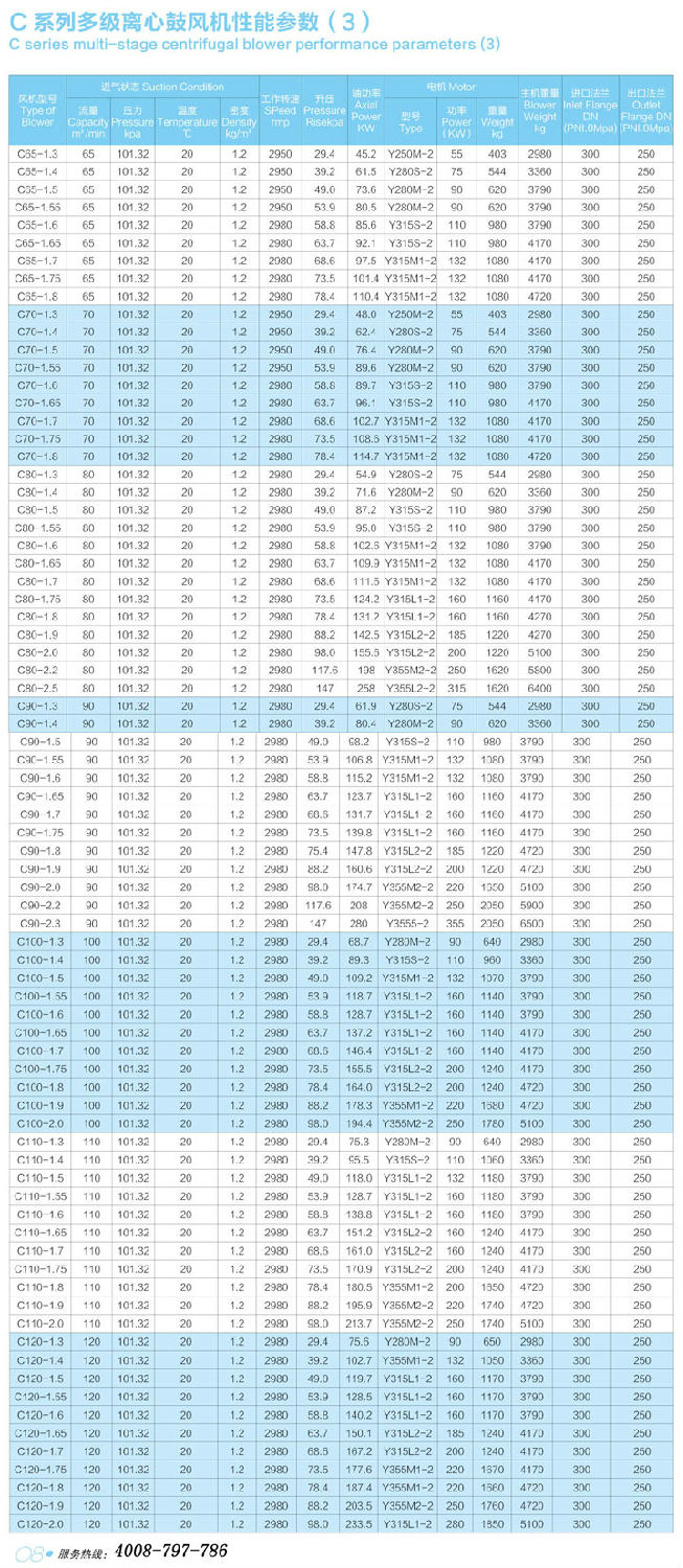 C65-C120多級(jí)離心鼓風(fēng)機(jī)性能參數(shù)表.jpg