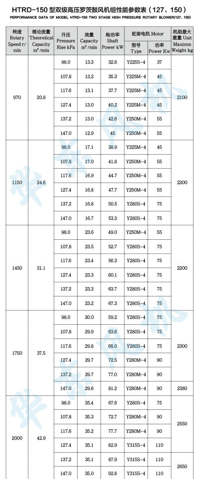 HTRD150型雙級串聯(lián)羅茨風(fēng)機