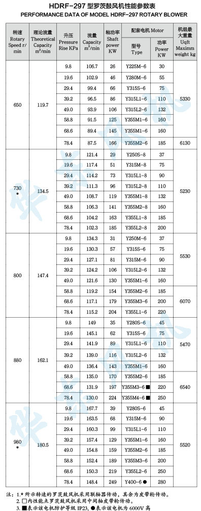 HDRF-297型羅茨鼓風(fēng)機(jī)性能參數(shù)表