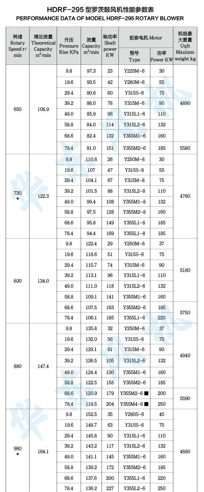 HDRF-295型羅茨鼓風(fēng)機性能參數(shù)表