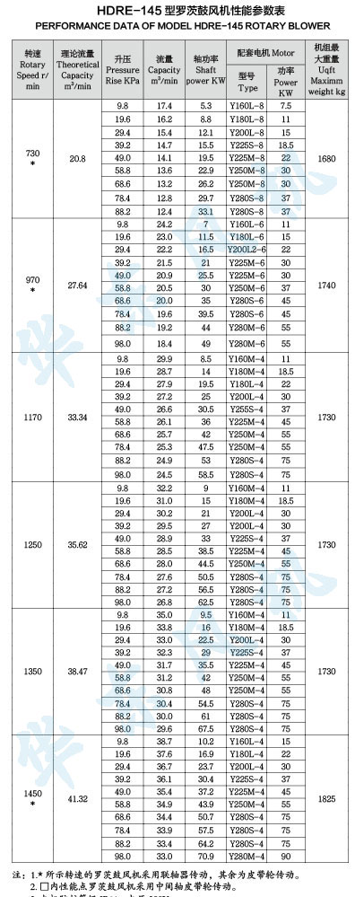 HDRE-145型羅茨鼓風(fēng)機性能參數(shù)表