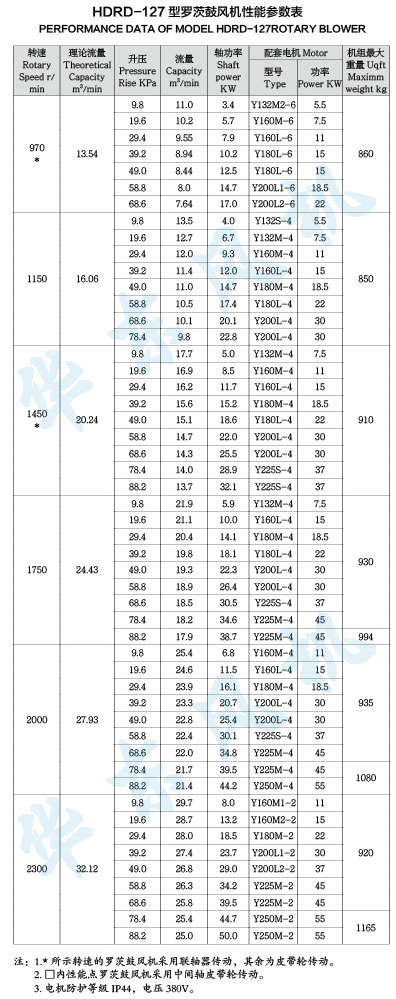 HDRD-127型羅茨鼓風機性能參數(shù)表