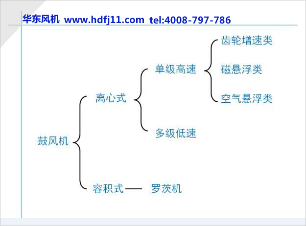 鼓風(fēng)機分類.jpg