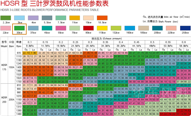 羅茨風(fēng)機(jī)30KW型號及參數(shù)