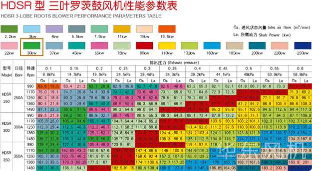 羅茨風(fēng)機(jī)30KW型號參數(shù)結(jié)構(gòu)圖