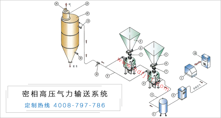 密相高壓氣力輸送系統(tǒng)2.jpg