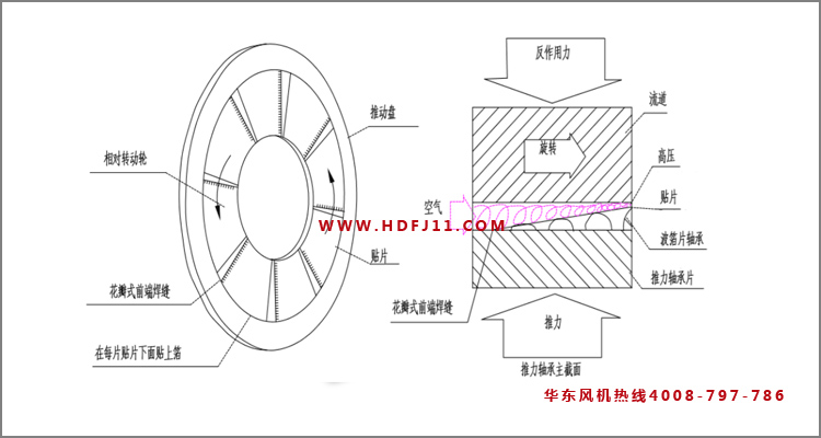 空氣懸浮鼓風(fēng)機(jī)軸承.jpg